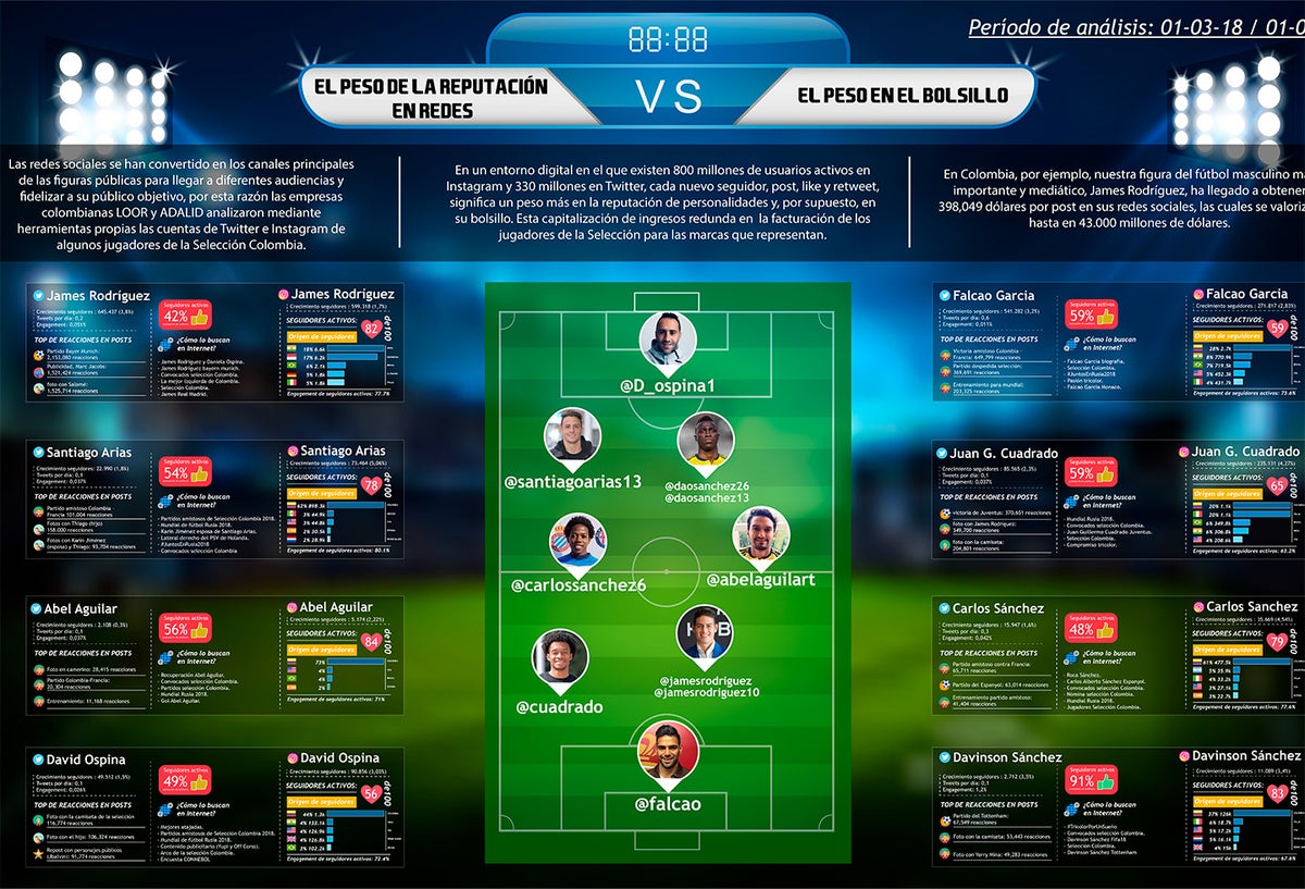 La actividad de la Selección Colombia en redes sociales