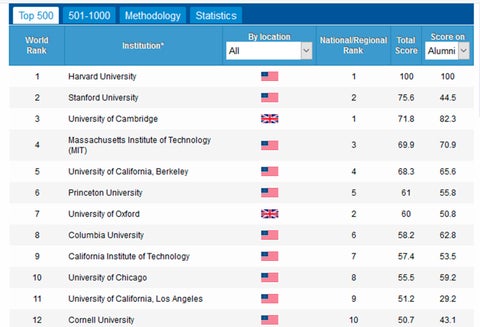 El ranking de Shanghái sobre las mejores universidades en el mundo, en 2018