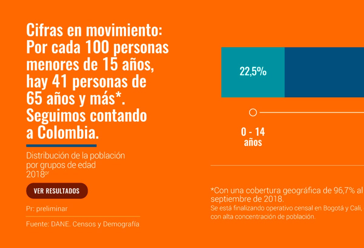 Los datos preliminares suministrados por el Dane