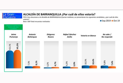 Así está la intención de voto en Barranquilla