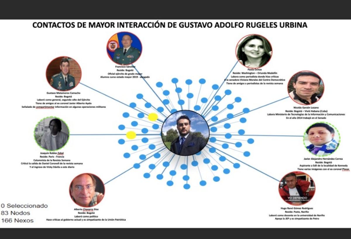 Perfilamiento a Gustavo Rugeles