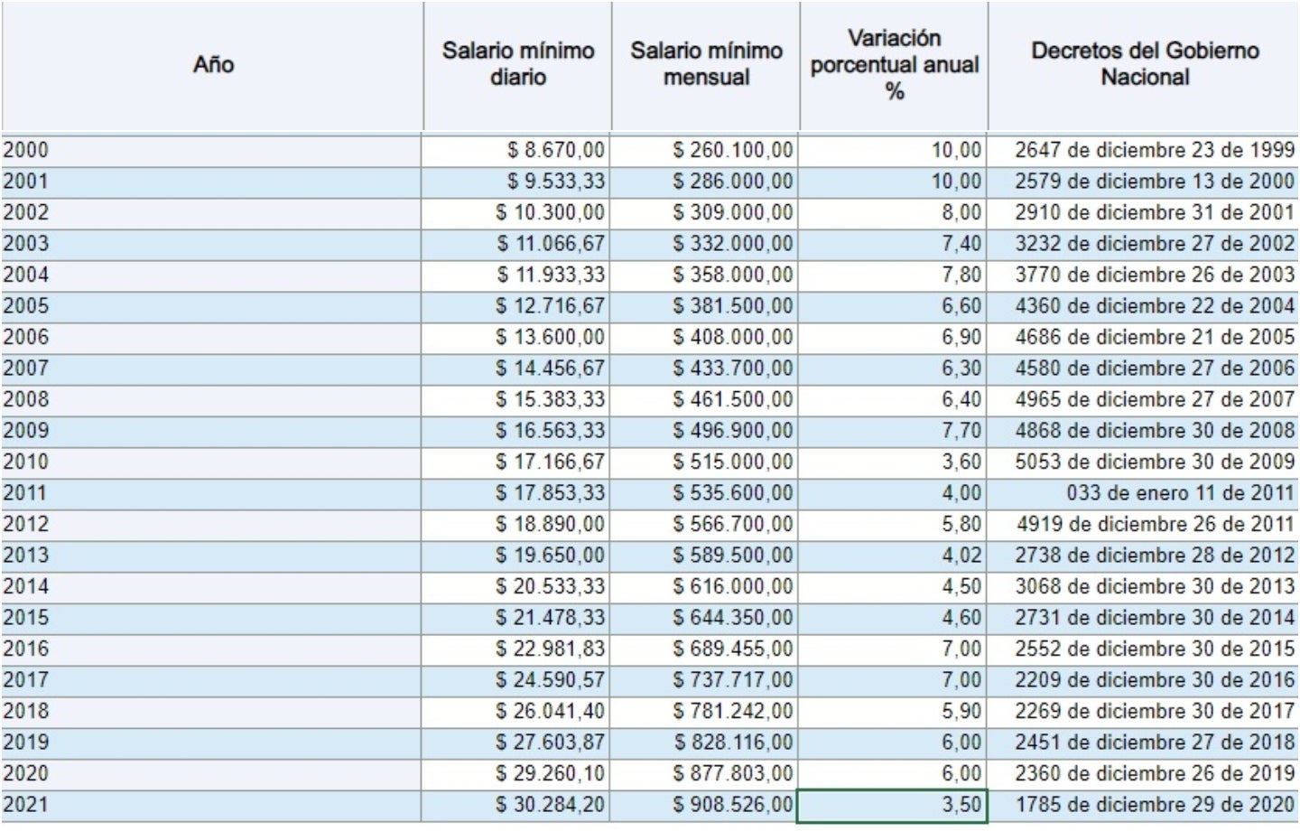 Histórico del aumento del salario mínimo en Colombia | La FM