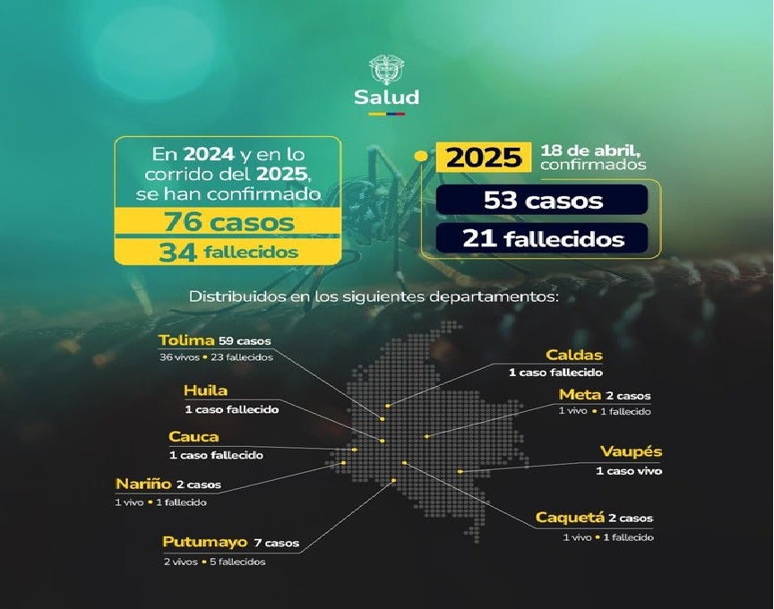 Un total de 76 casos se han presentado entre 2024 y los cuatro meses de 2025
