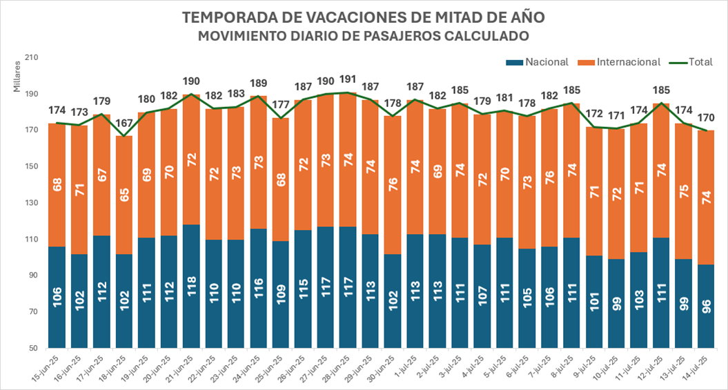 Temporada alta de mitad de año espera 5 millones de viajeros