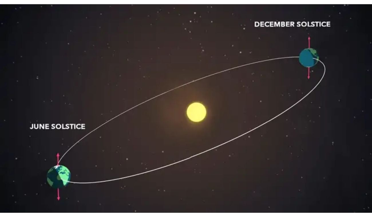 SOLSTICIO de VERANO 2025: CUÁNDO es el día más largo del año