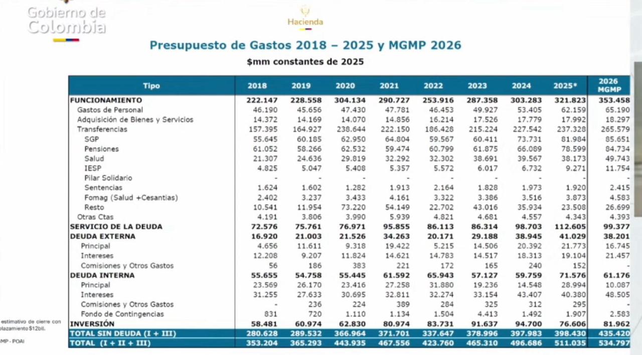 Presupuesto para 2026 será de 4,7 billones