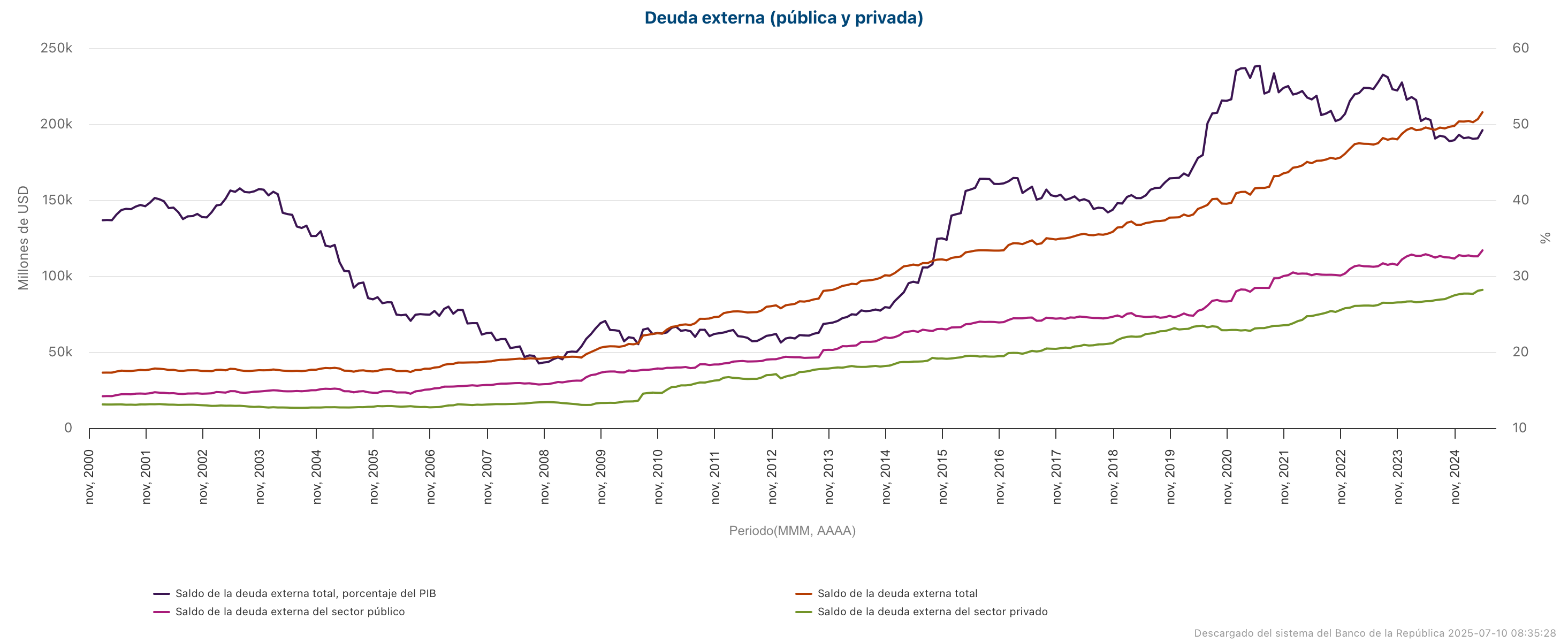 Deuda externa sube USD 4.000 millones en abril