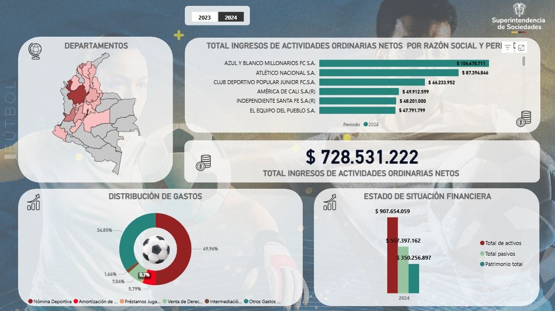 Millonarios superó expectativa de ingresos durante 2024