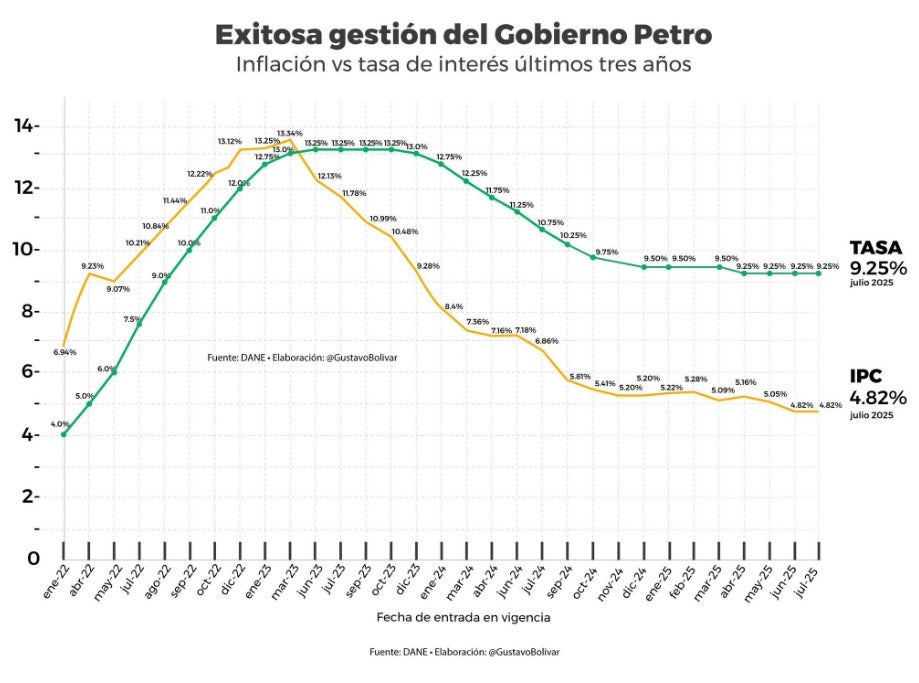 Presidente Petro lanza nueva arremetida contra el BanRep