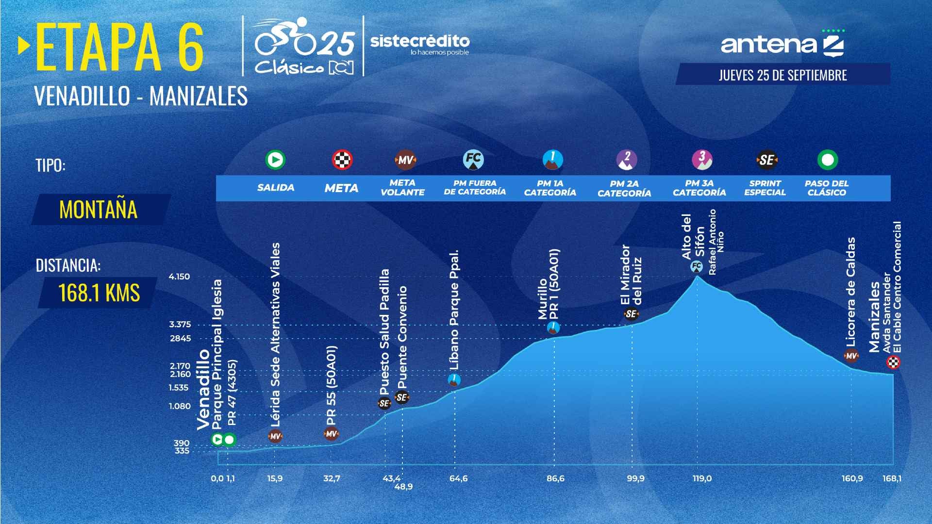 Clásico RCN 2025: recorrido y altimetría etapa 6