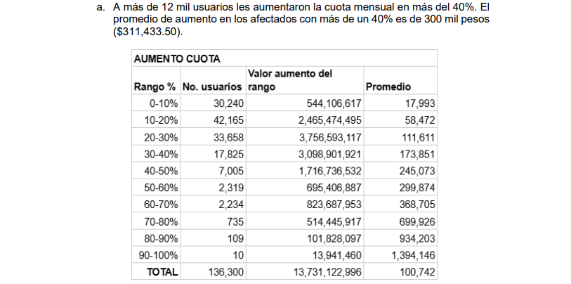 Cuadro detallando el número de usuarios afectados por el no subsidio a las tasas de interés en los créditos del Icetex
