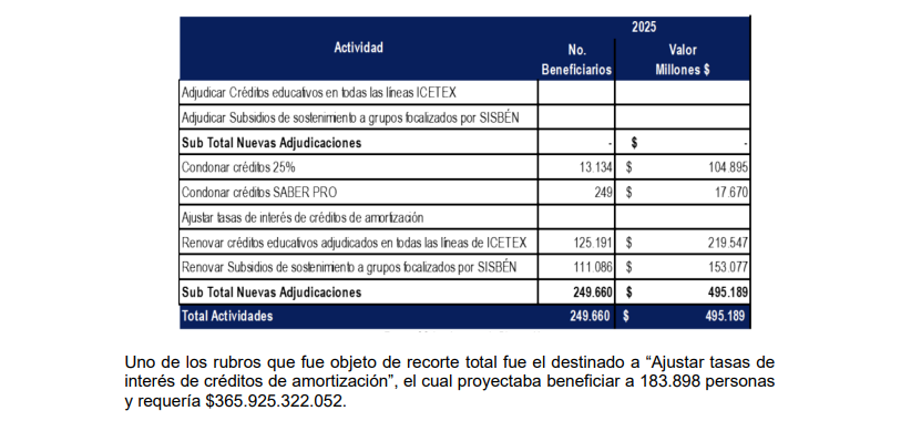 Cuadro detallando los giros del Ministerio de Educación al Icetex en 2025