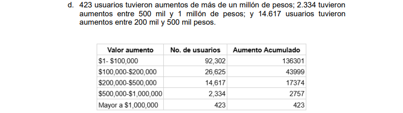 Cuadro que muestra los aumentos en las facturas de los usuarios del Icetex luego de la suspensión del subsidio a la tasa de interés.