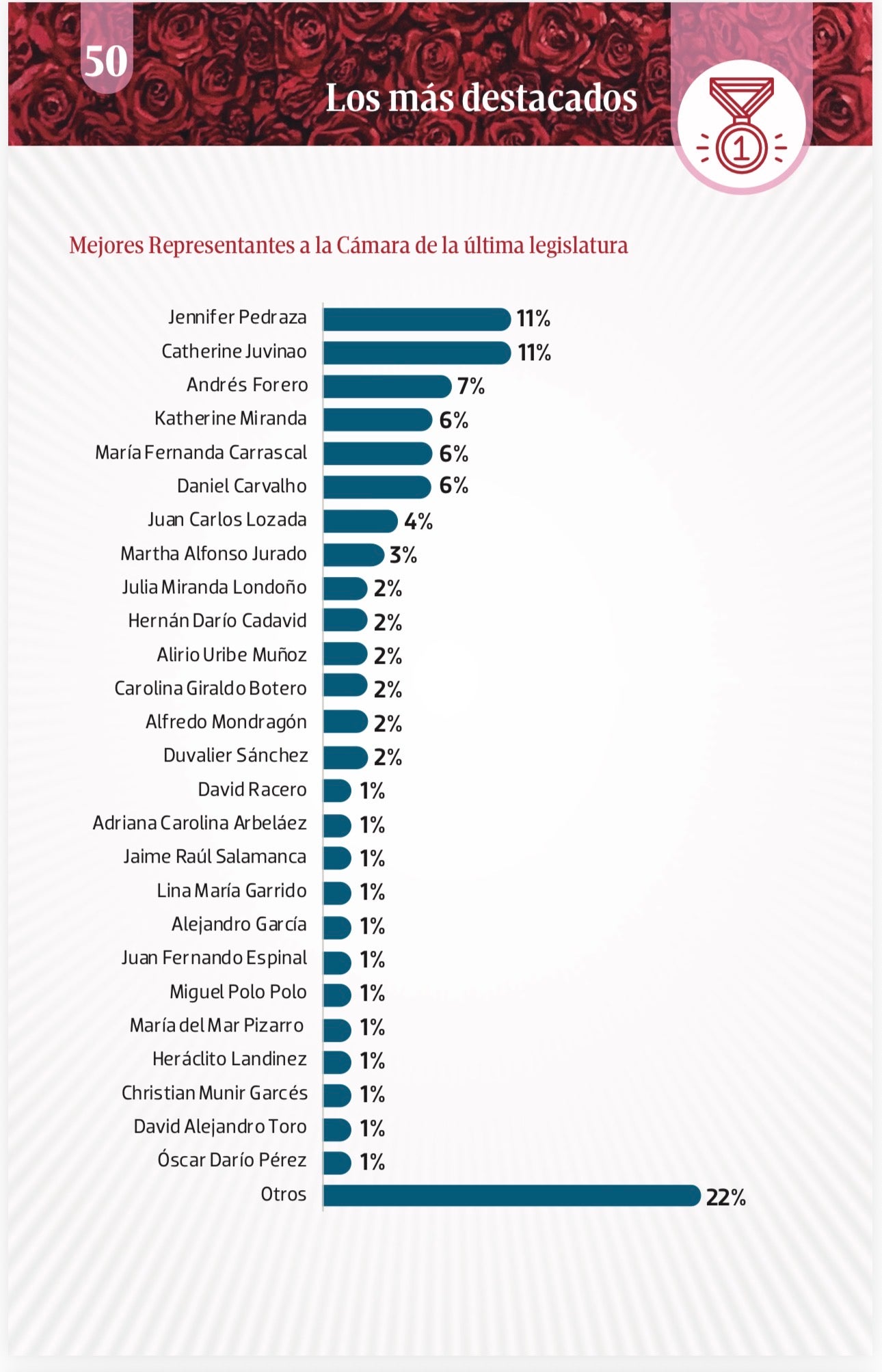 ¿Quiénes son los congresistas más destacados, según los líderes de opinión?