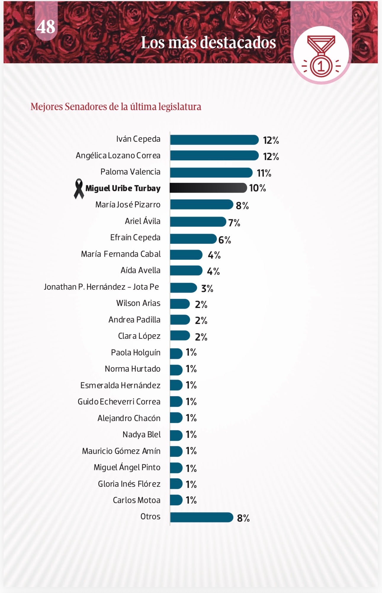 Mejores senadores