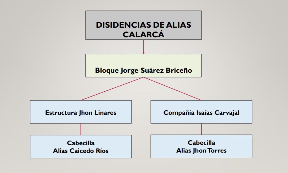 Disidencias de alias Calarcá en Guaviare 