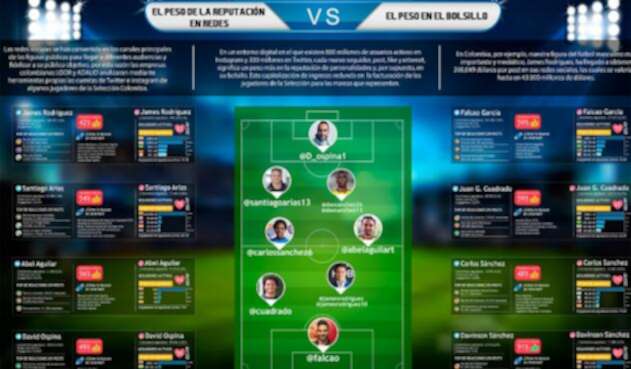 La actividad de la Selección Colombia en redes sociales La actividad de la Selección Colombia en redes sociales