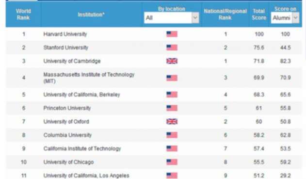 El ranking de Shanghái sobre las mejores universidades en el mundo, en 2018
