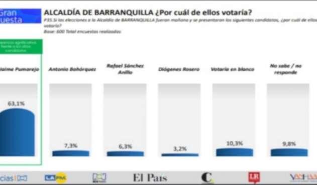 Según la encuesta Pumarejo tiene una ventaja del 56%.