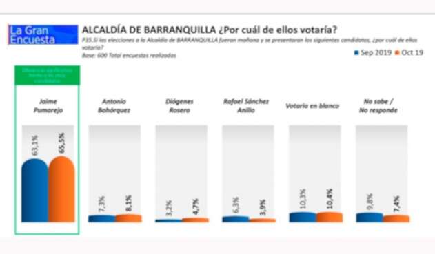 Así está la intención de voto en Barranquilla