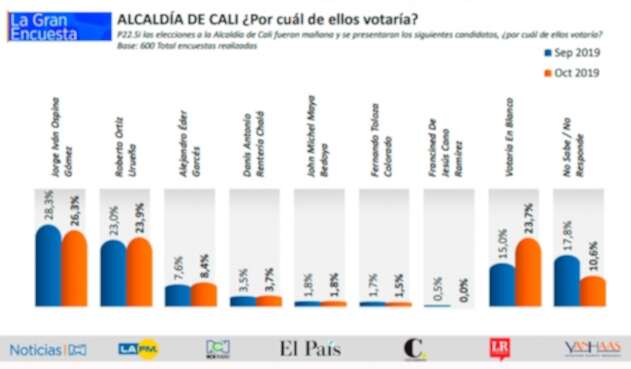 Foto de la Gran Encuesta en Cali