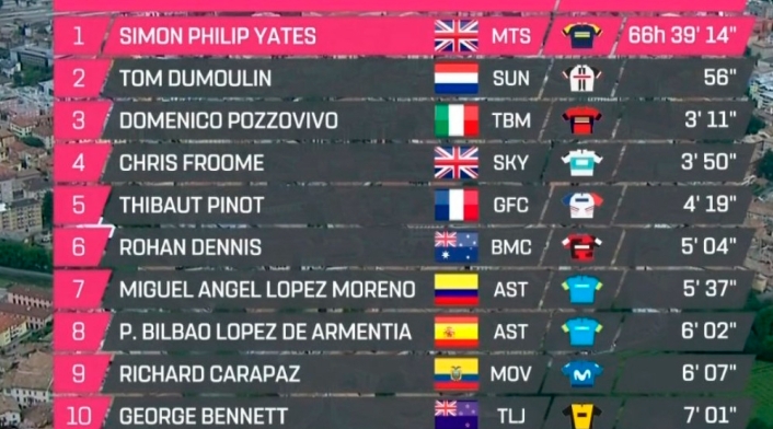 Giro de Italia: la tabla general luego de 16 etapas Giro de Italia: la tabla general luego de 16 etapas