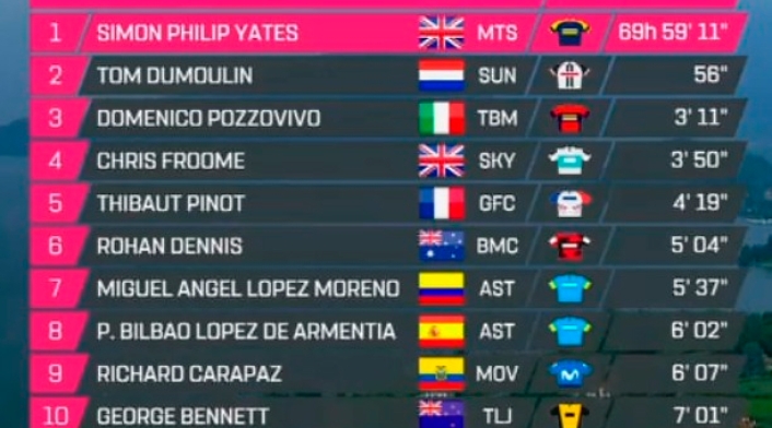 La tabla general del Giro de Italia, disputadas 17 etapas La tabla general del Giro de Italia, disputadas 17 etapas
