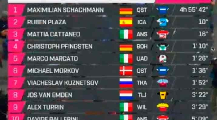 Así terminó la etapa 18 del Giro de Italia Así terminó la etapa 18 del Giro de Italia