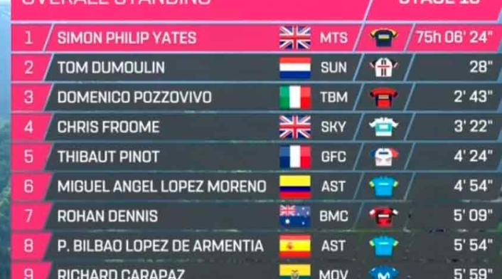 Tabla general del Giro de Italia 2018, disputadas 18 etapas Tabla general del Giro de Italia 2018, disputadas 18 etapas