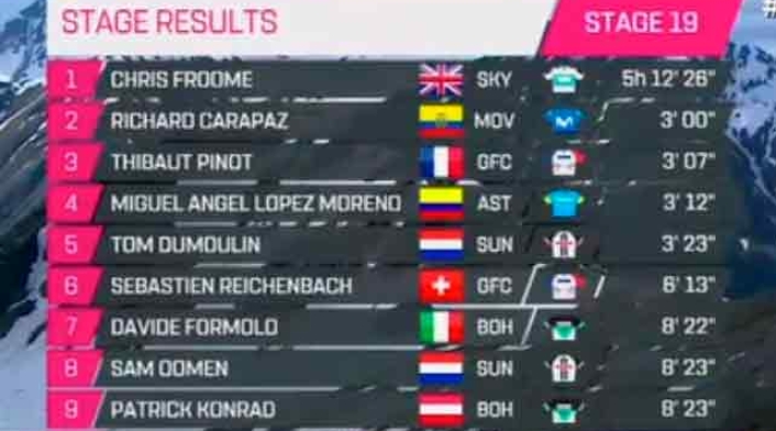 Así terminó la etapa 19 del Giro de Italia 2018 Así terminó la etapa 19 del Giro de Italia 2018