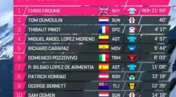Tabla general del Giro de Italia 2018, disputadas 19 etapas Tabla general del Giro de Italia 2018, disputadas 19 etapas