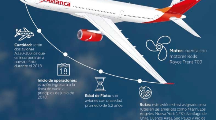 El Airbus A330-300 de Avianca