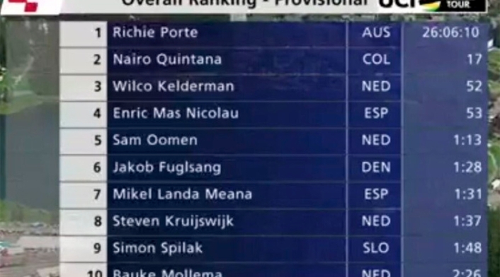 Así quedó Nairo Quintana en la tabla general de la Vuelta a Suiza luego de siete etapas Así quedó Nairo Quintana en la tabla general de la Vuelta a Suiza luego de siete etapas