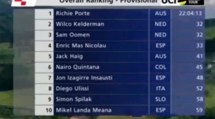 Así quedó Nairo en la tabla general de posiciones, luego de seis etapas de la Vuelta a Suiza