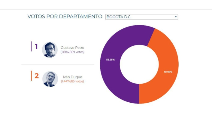 Así votaron los colombianos en Bogotá por la segunda vuelta presidencial