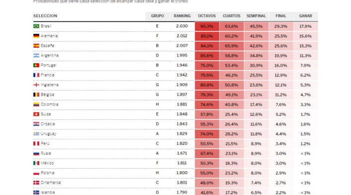 El modelo de predicción de El País para el Mundial Rusia 2018 El modelo de predicción de El País para el Mundial Rusia 2018