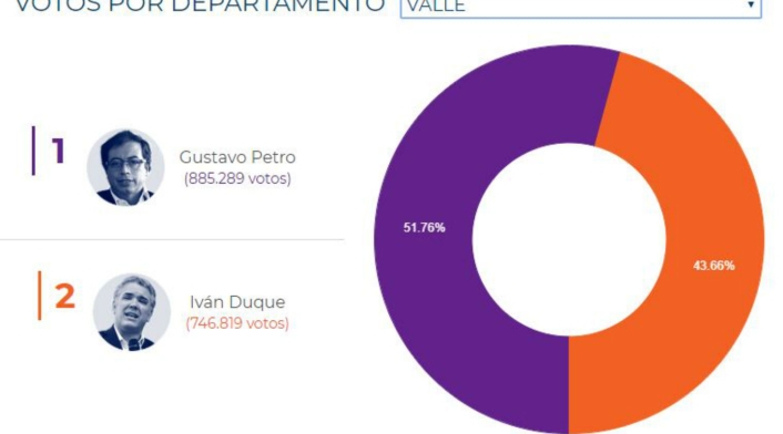 Así votaron los colombianos en el Valle del Cauca en la segunda vuelta presidencial de 2018.