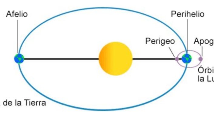 Trayectoria elíptica de la Tierra al rededor del Sol
