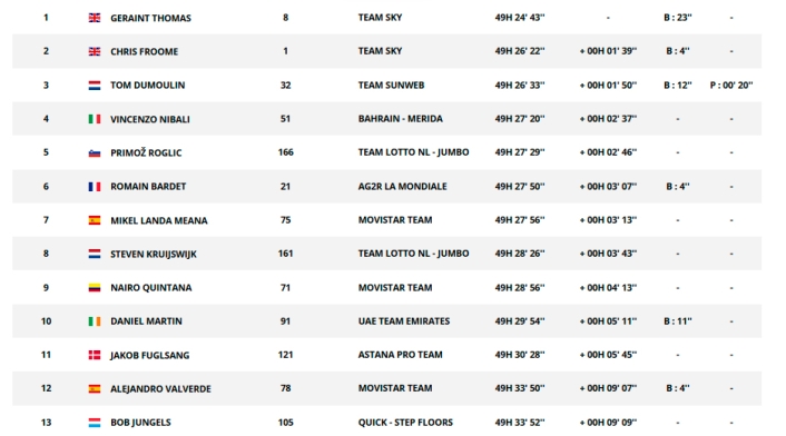 Tour de Francia: posiciones en la general luego de 12 etapas Tour de Francia: posiciones en la general luego de 12 etapas