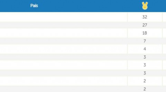 Medallería de los Juegos Centroamericanos y del Caribe Barranquilla 2018