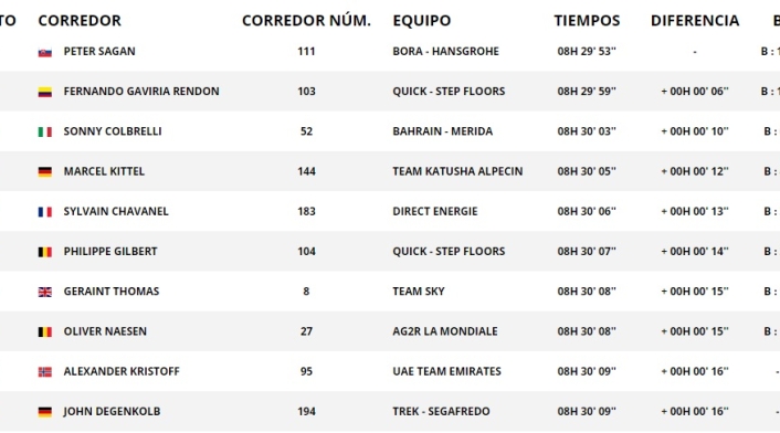 Oficial Así quedó la clasificación general del Tour tras la segunda etapa