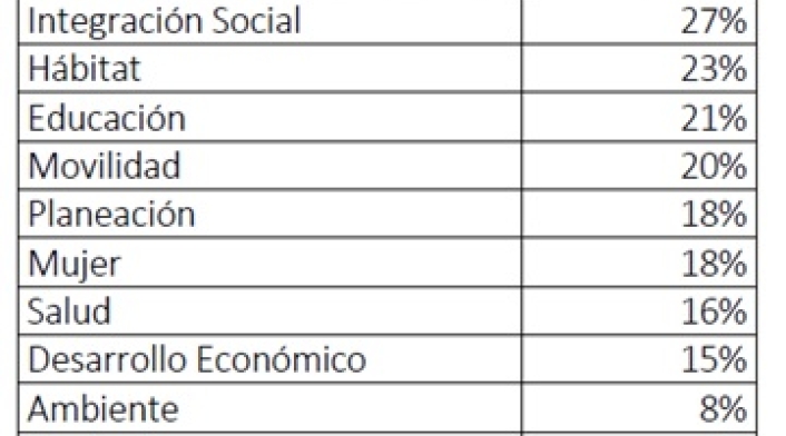 Ranking de Secretarías Distritales y sus gastos públicos