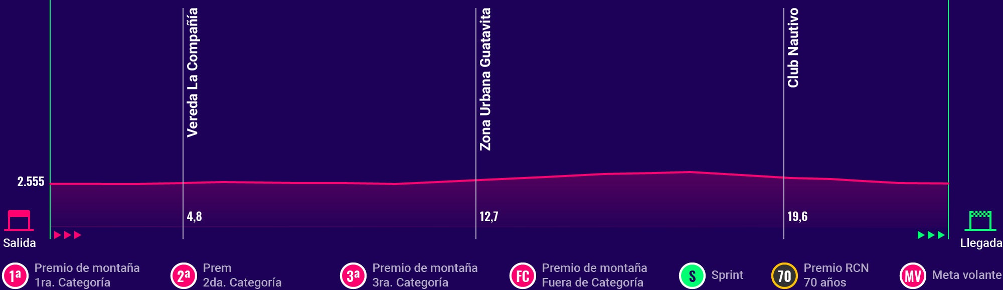 Así es la planimetría de la 5ta etapa del Clásico RCN 2018