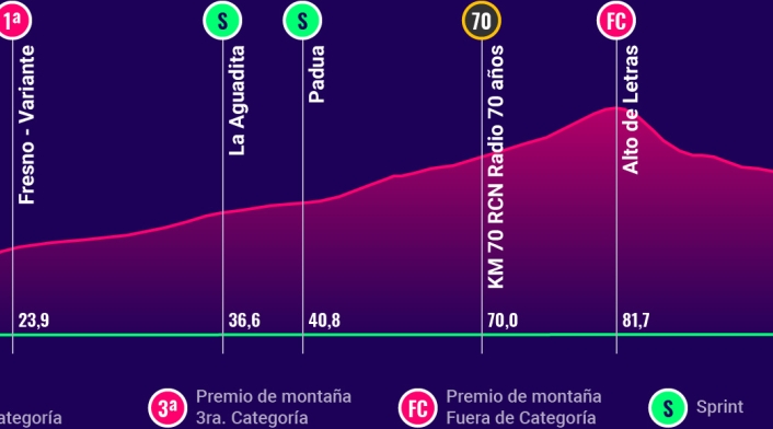 La altimetría de la 7ª etapa del Clásico RCN 2018