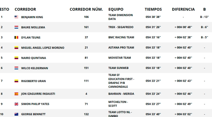 Así terminó la etapa 9 de la Vuelta a España Así terminó la etapa 9 de la Vuelta a España