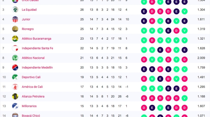 Tabla de posiciones de la Liga Águila (13/10/18)