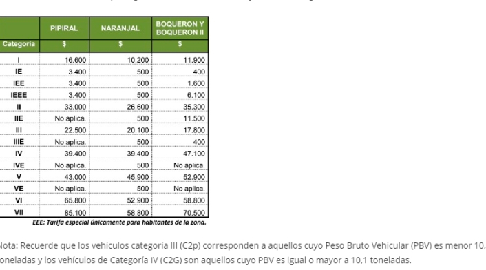 Las tarifas en los peajes publicada por Coviandes