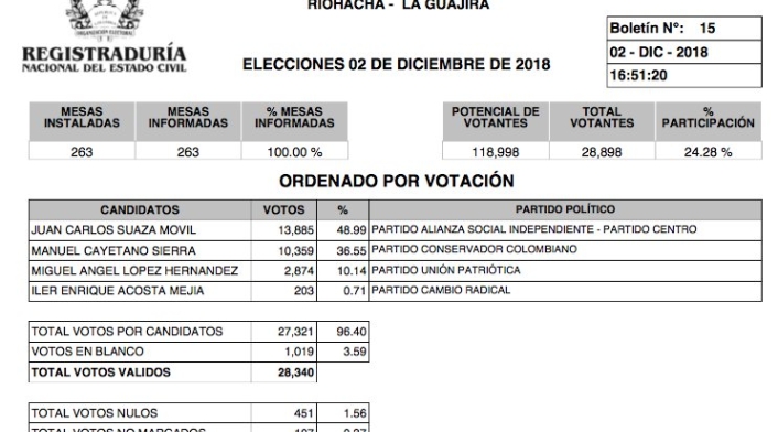 Resultados elecciones Riohacha Resultados elecciones Riohacha