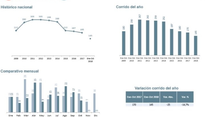 Resultados Ministerio de Defensa