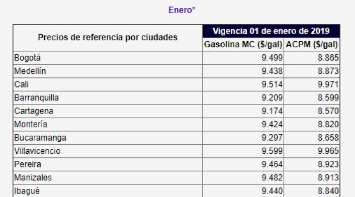 Precios gasolina 2019